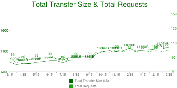 Page weight increases